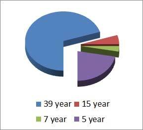 Could you benefit from cost segregation?